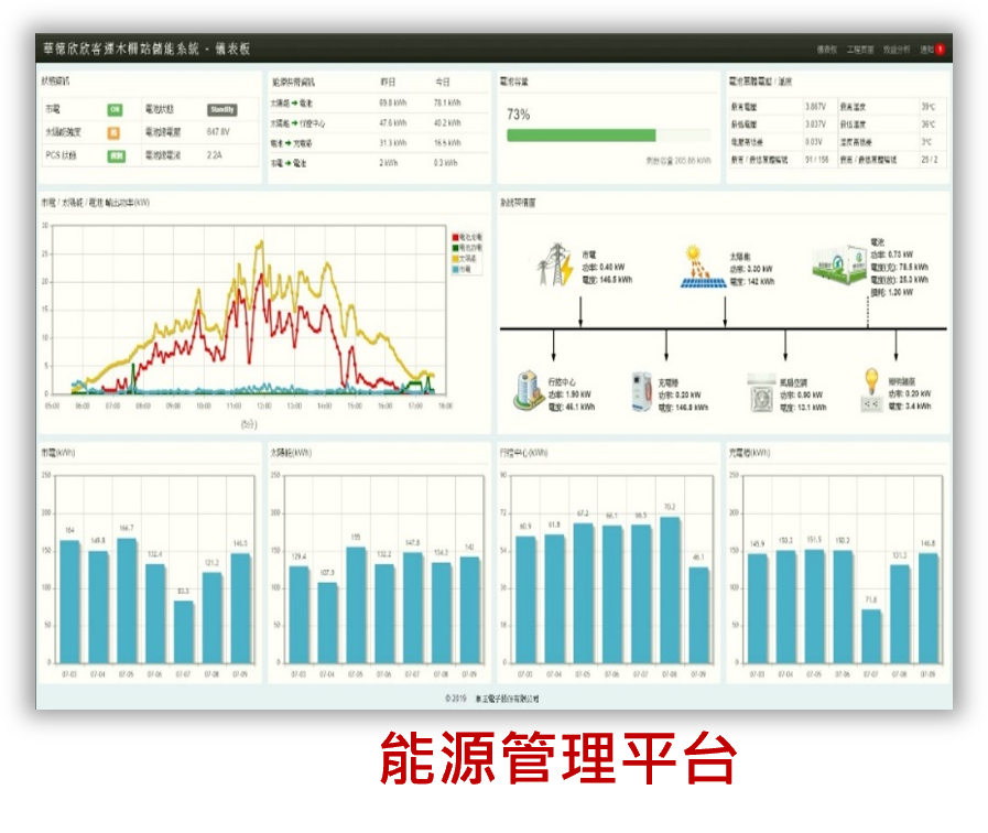 微電網與儲能場域示意